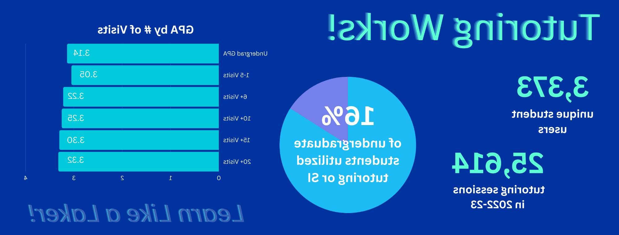 Graphs and figures showing the number of GVSU students who have participated in GVSU tutoring program